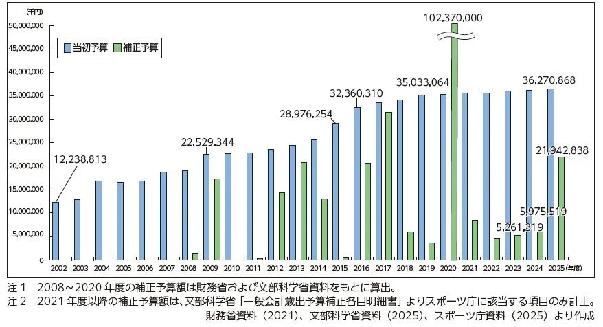 スポーツ予算の推移を示すグラフ