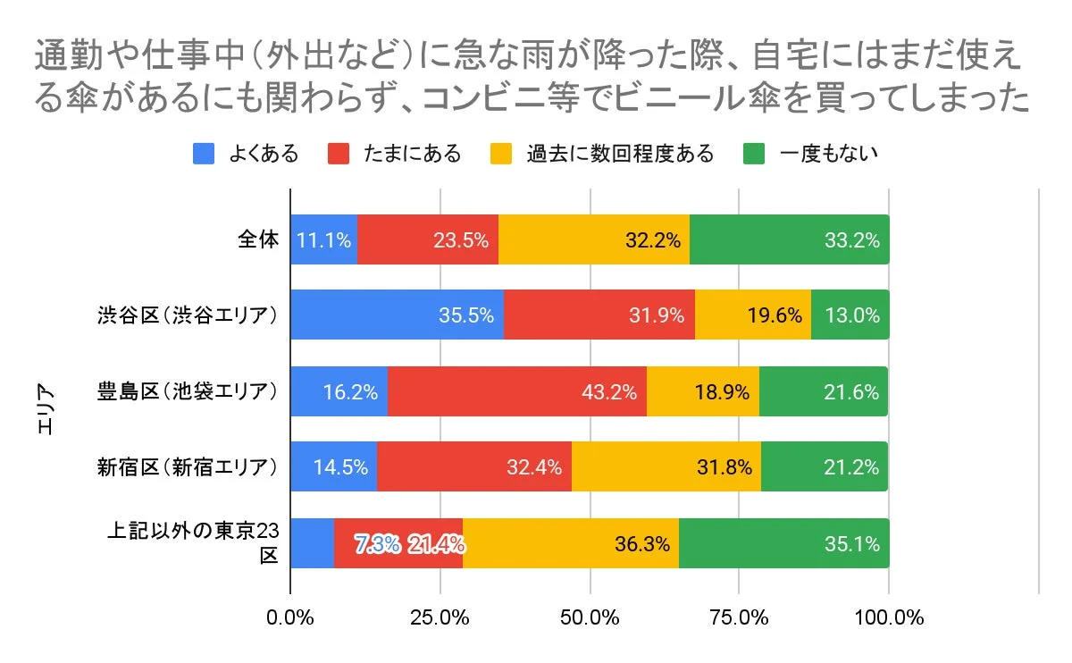 自宅に使える傘があるにも関わらずビニール傘を購入した経験の有無