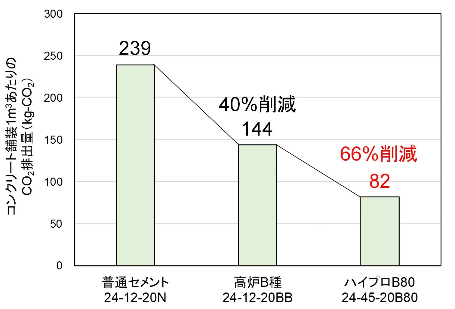 コンクリート舗装1m³あたりのCO₂排出量比較グラフ