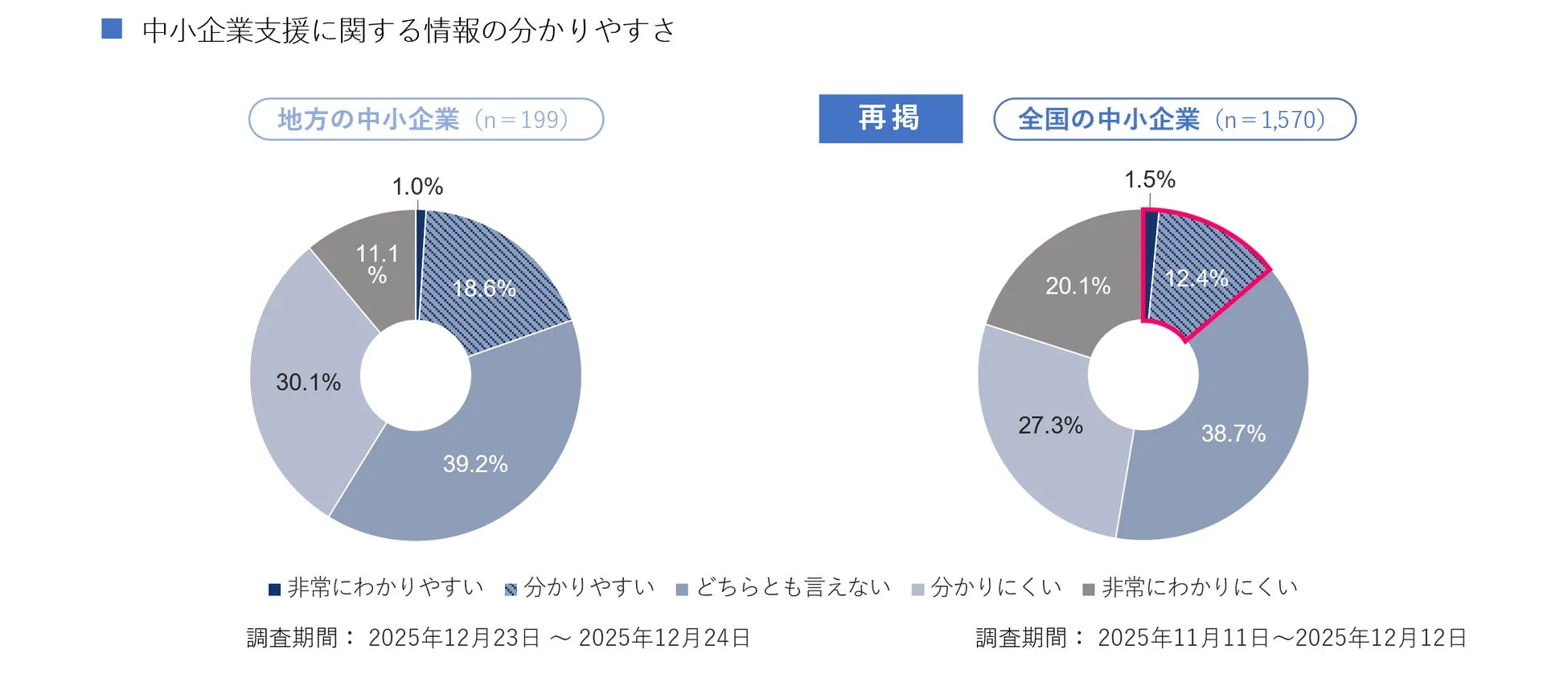 中小企業支援に関する情報の分かりやすさの円グラフ