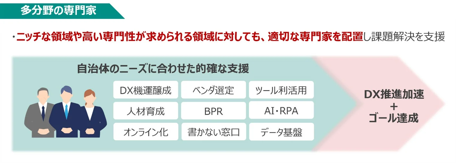 多分野の専門家がDX推進を支援するイメージ