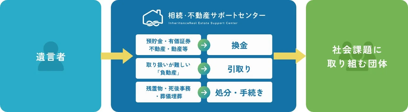 遺贈寄付のフロー図
