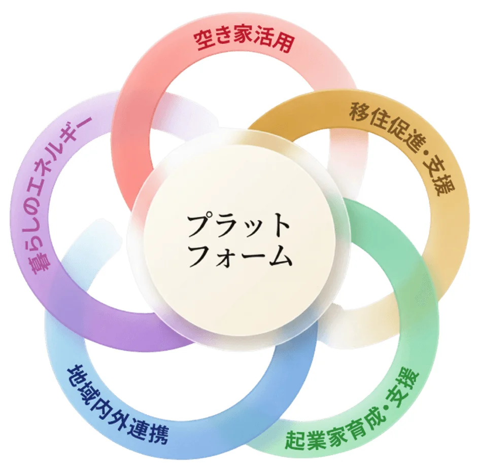 プラットフォーム図