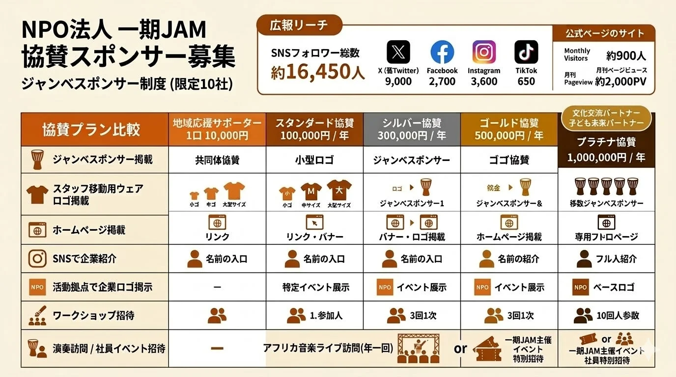 NPO法人一期JAMがジャンベスポンサーを募集する案内。地域応援からプラチナまで多様な協賛プランがあり、SNS紹介、ロゴ掲載、イベント招待などの特典が比較表で詳細に示されている。