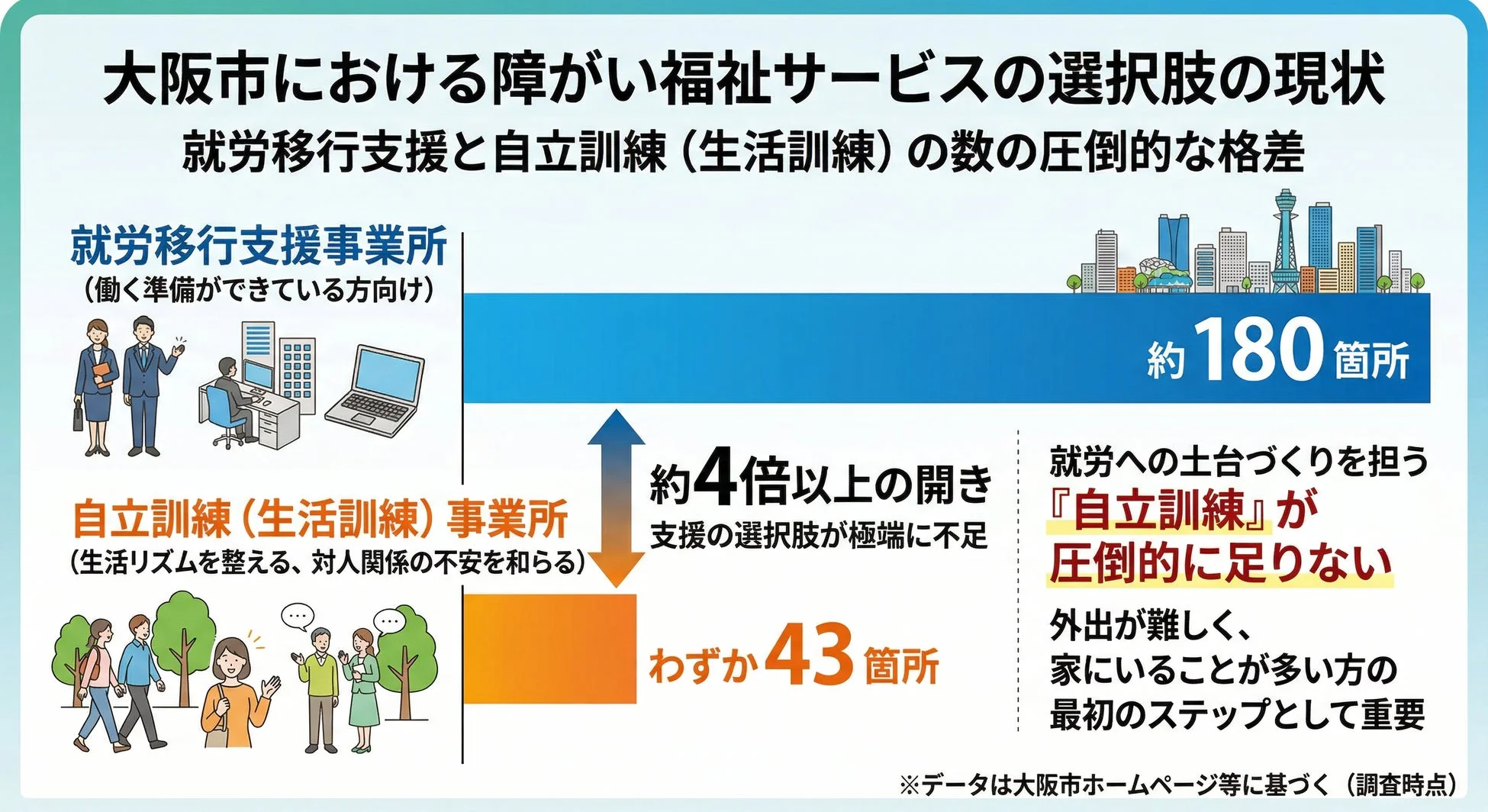 大阪市における障がい福祉サービスの選択肢の現状