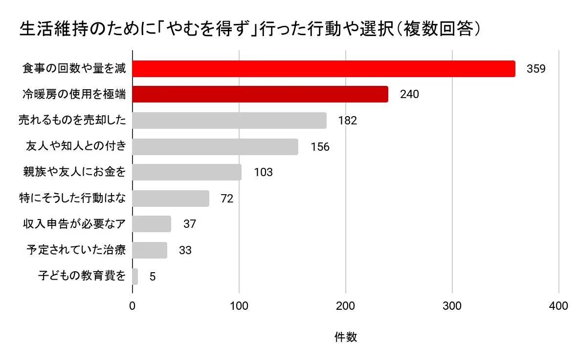 生活維持のためにやむを得ず行った行動