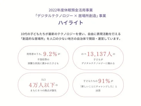 2022年度休眠預金活用事業「デジタルテクノロジー×居場所創造」事業ハイライト