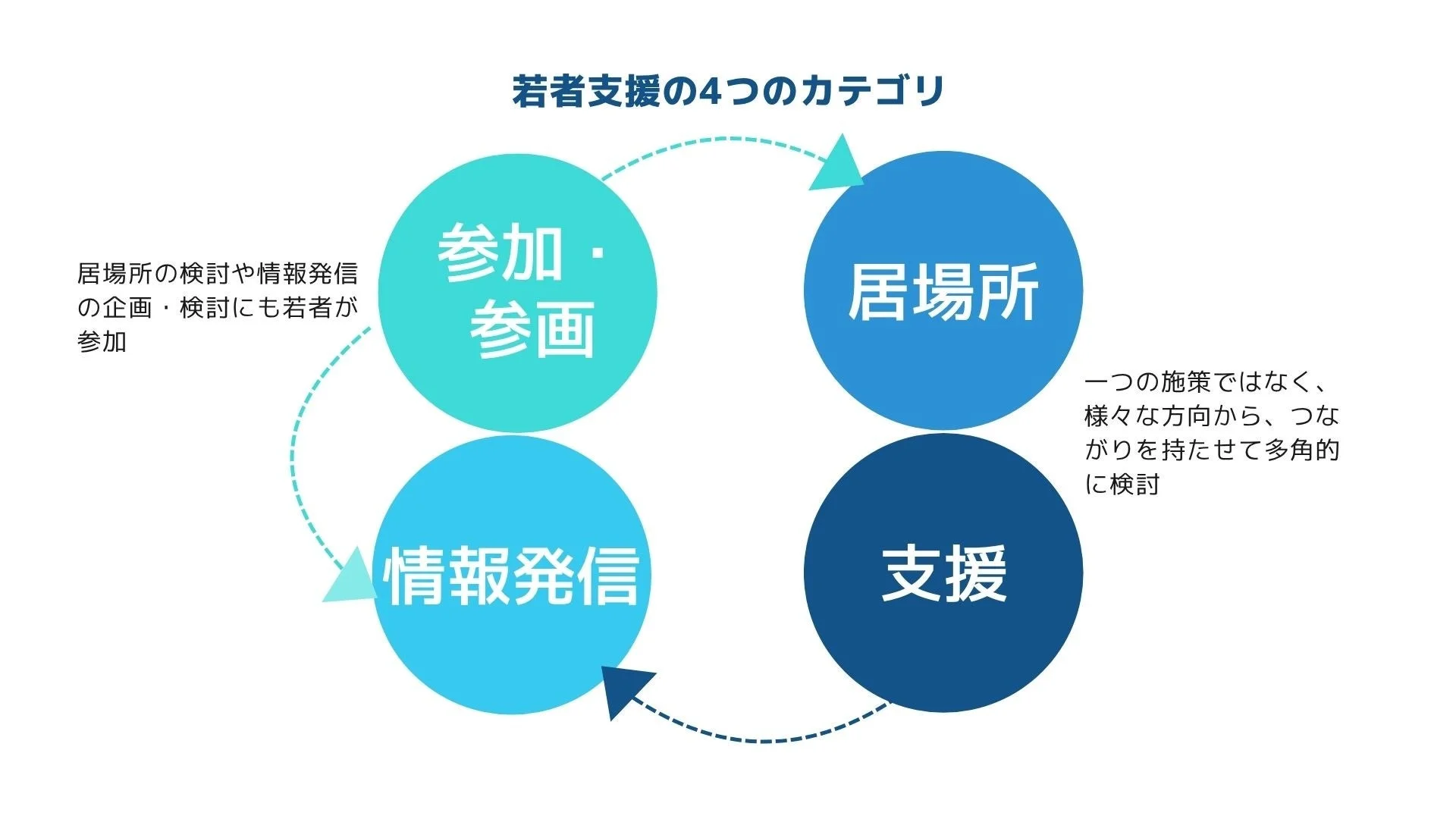 若者支援の4つのカテゴリ