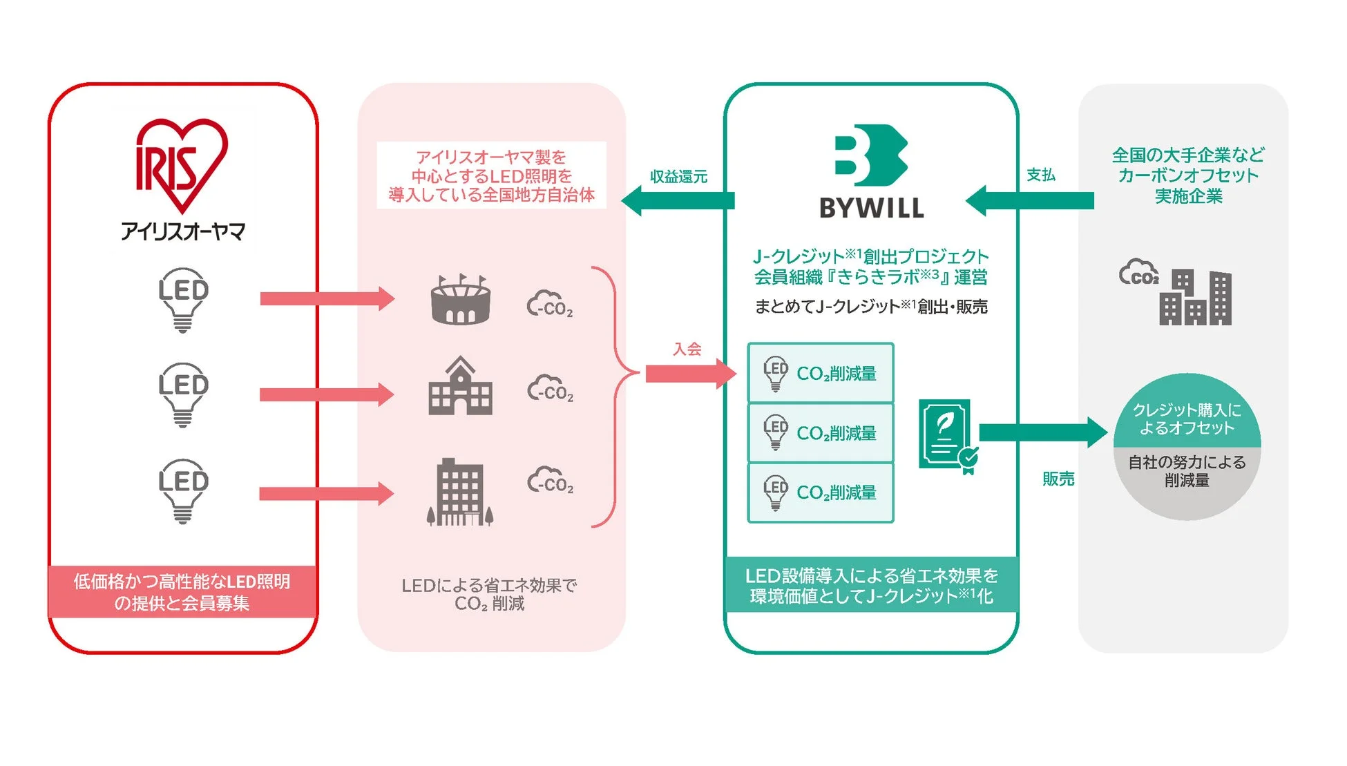 連携スキームの概要