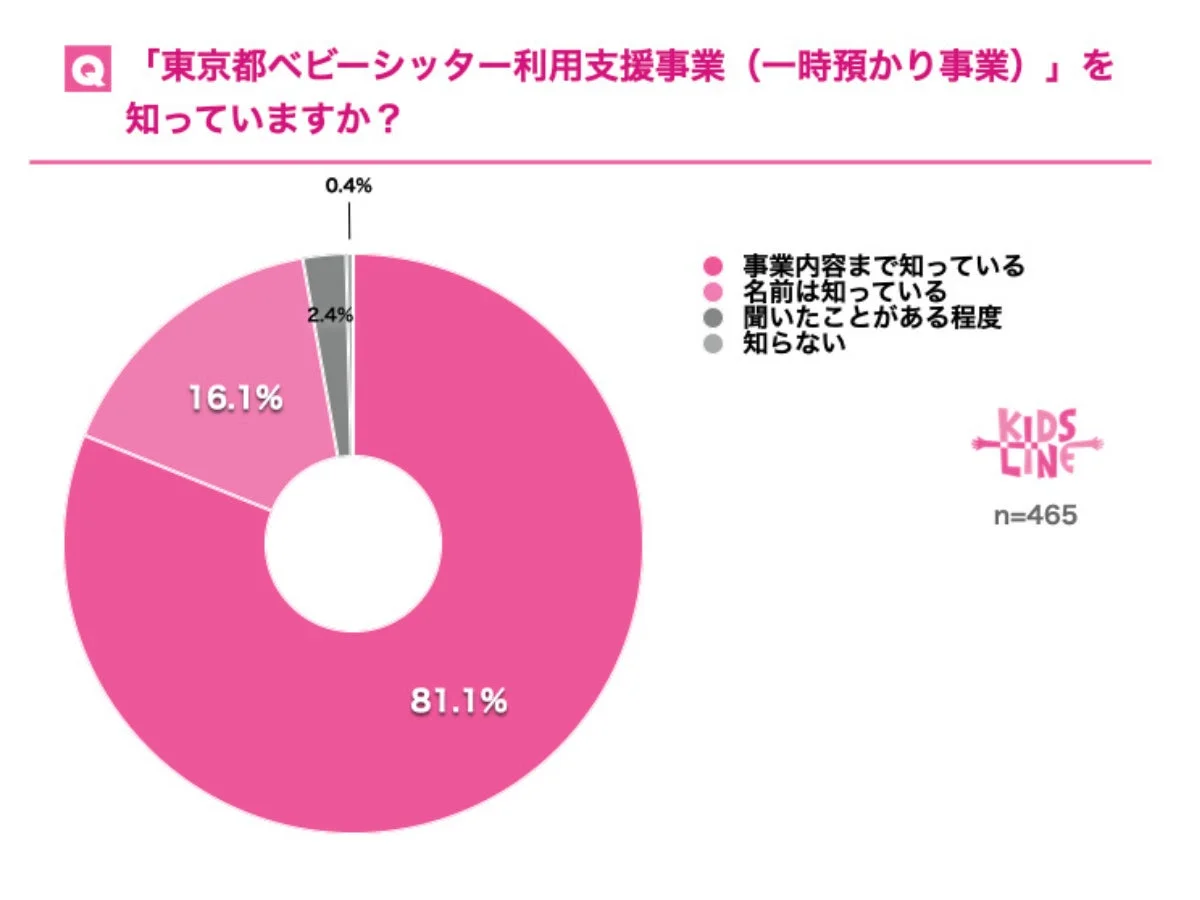 「東京都ベビーシッター利用支援事業(一時預かり事業)」の認知度に関するアンケート結果