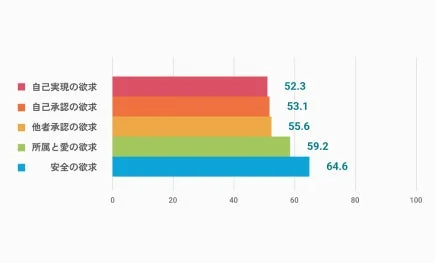欲求スコア棒グラフ