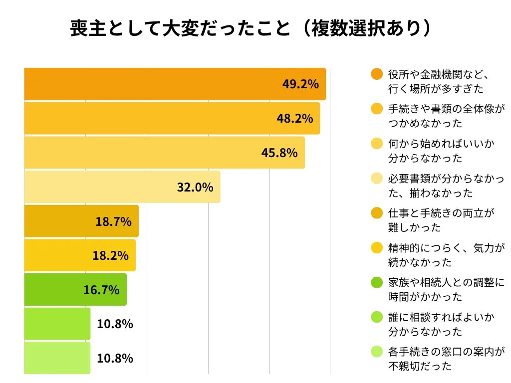 喪主として大変だったこと