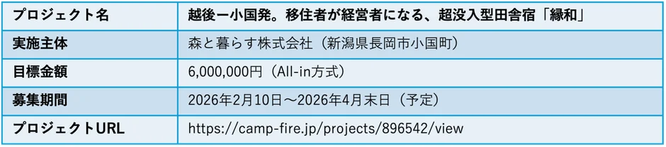 クラウドファンディング概要