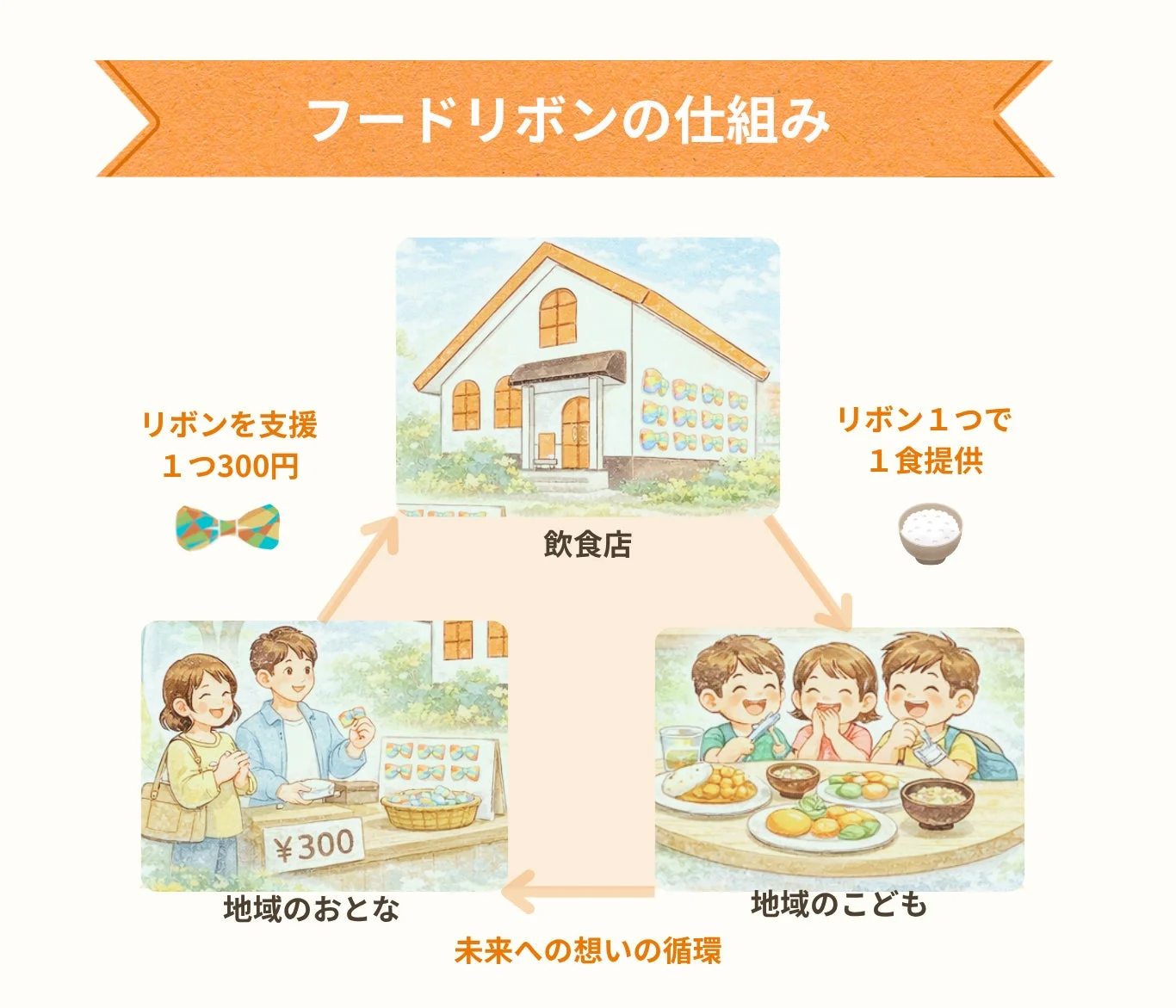 フードリボンの仕組み