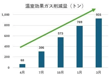 温室効果ガス削減量グラフ