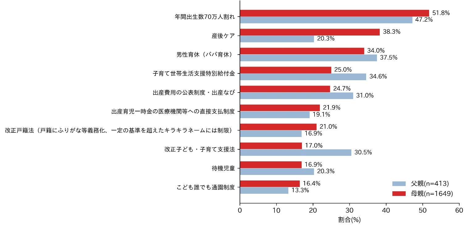 妊産婦・父親が印象に残ったニュース・キーワード