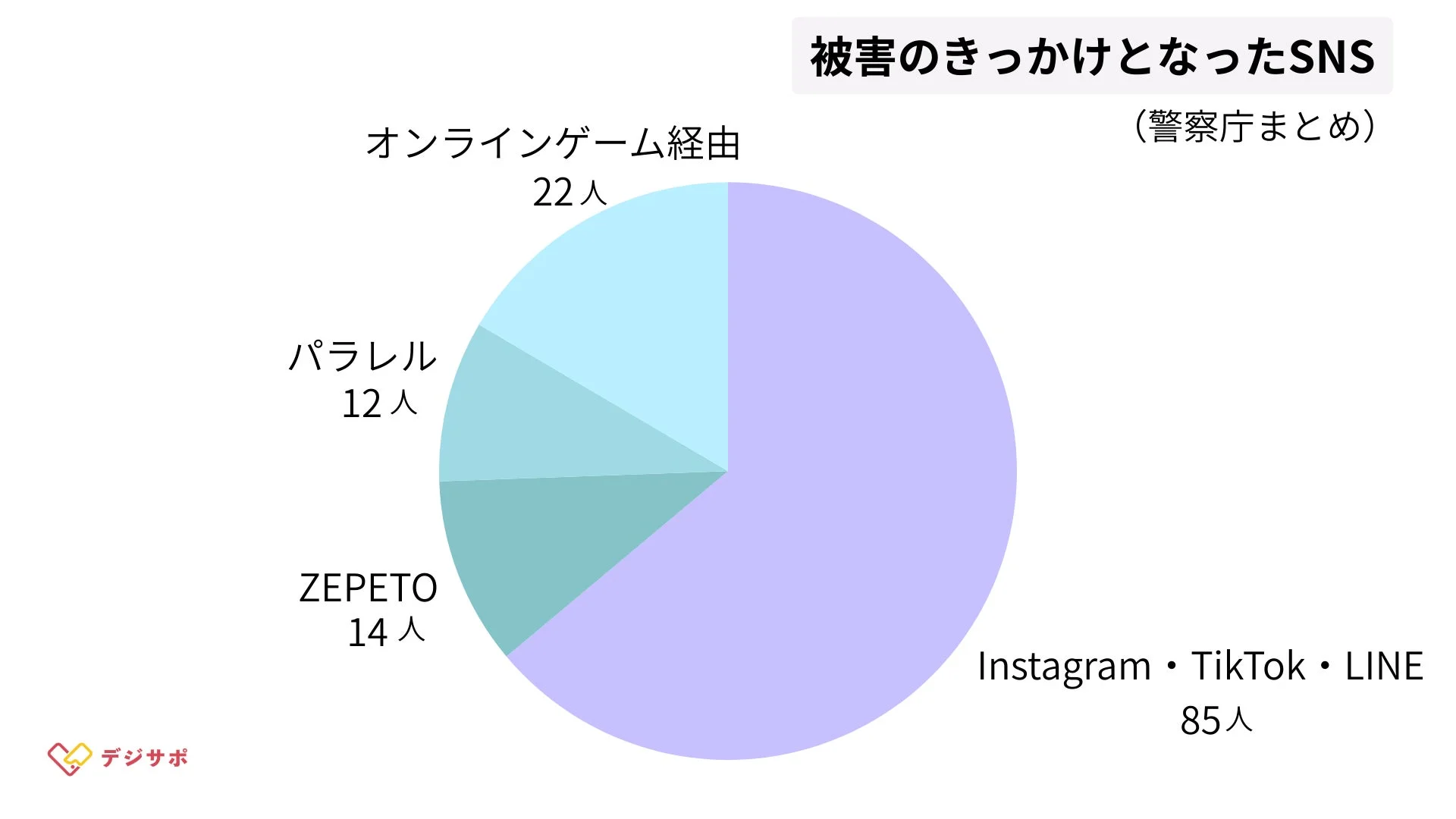 被害のきっかけとなったSNSを示す円グラフ