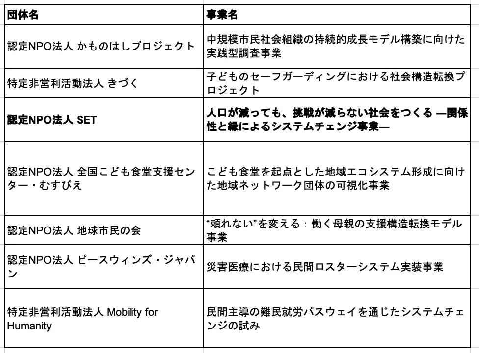 ファンド採択団体のリスト