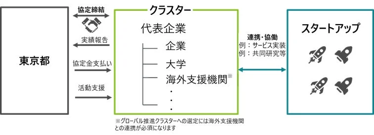 東京都のクラスター事業関係図