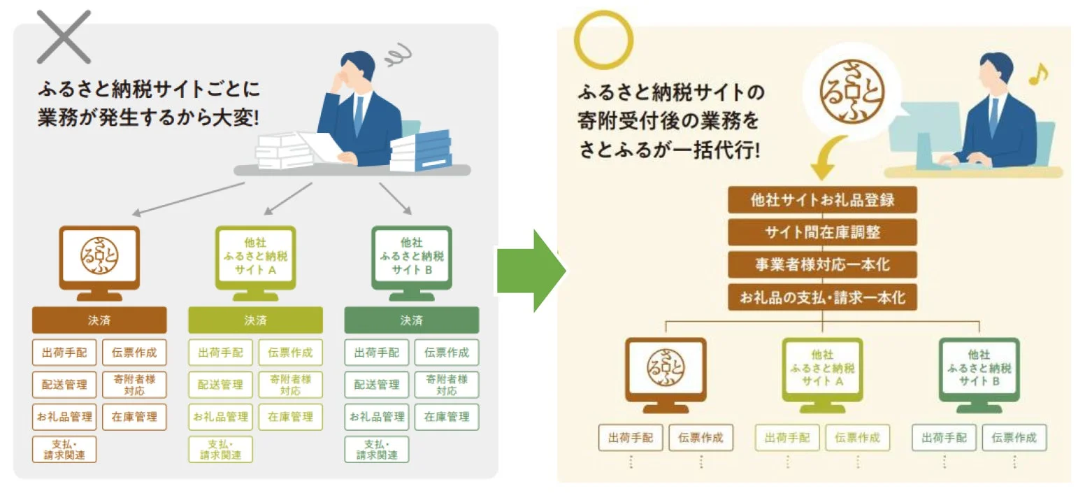 ふるさと納税サイトごとに業務が発生するから大変！