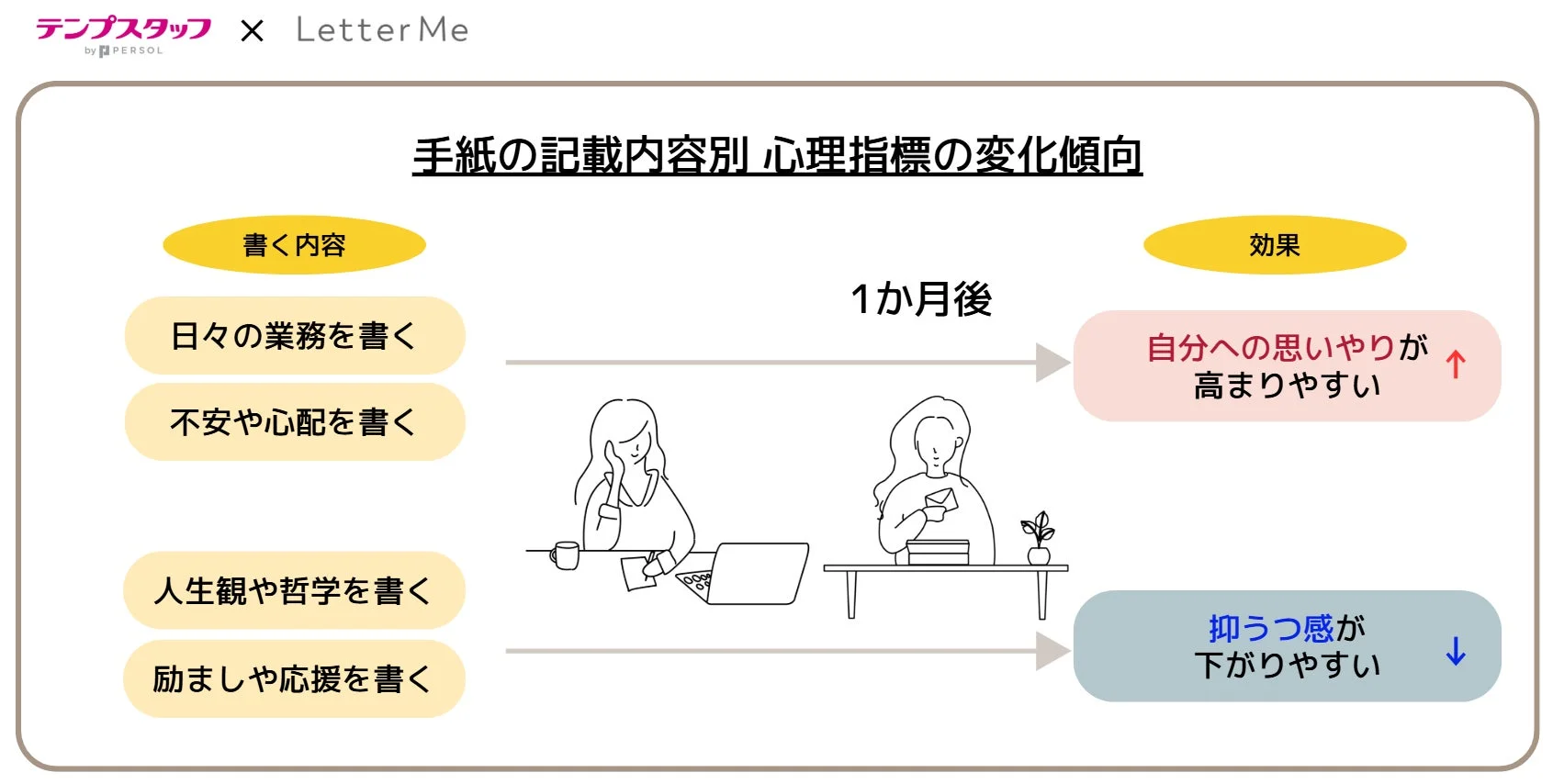 手紙の記載内容別 心理指標の変化傾向