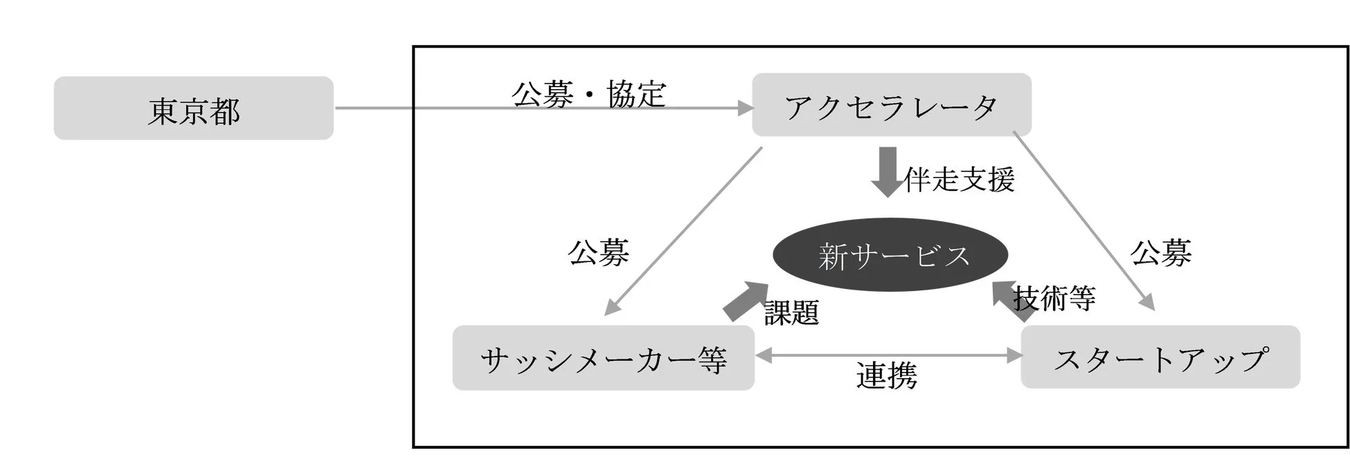 アクセラレータープログラムの概念図