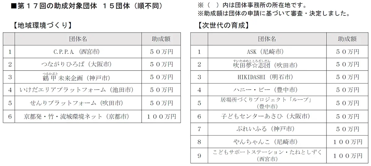 第17回の助成対象団体