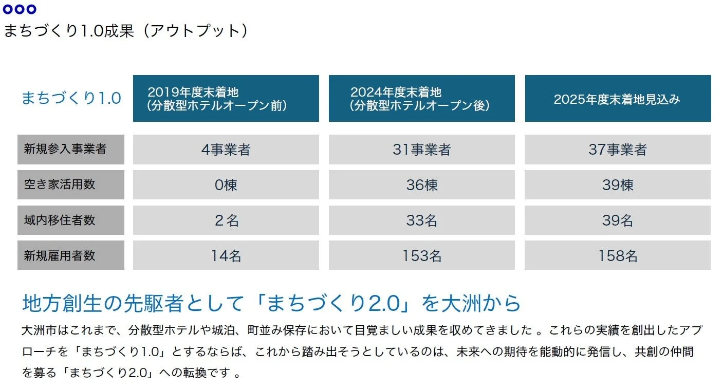 まちづくり1.0成果のデータ表