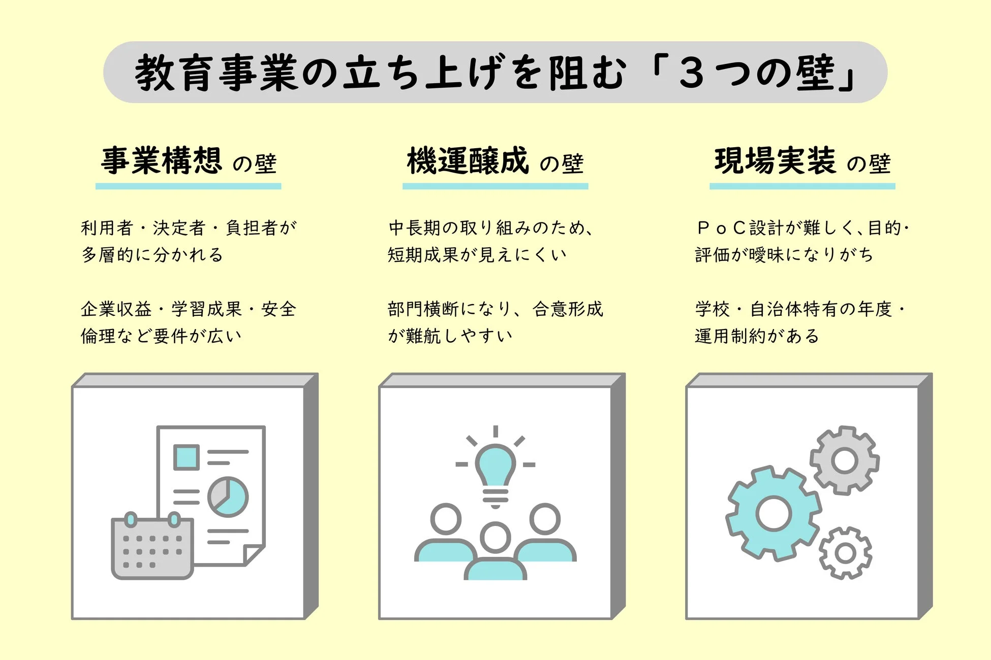 教育事業の立ち上げを妨げる「3つの壁」について解説した図