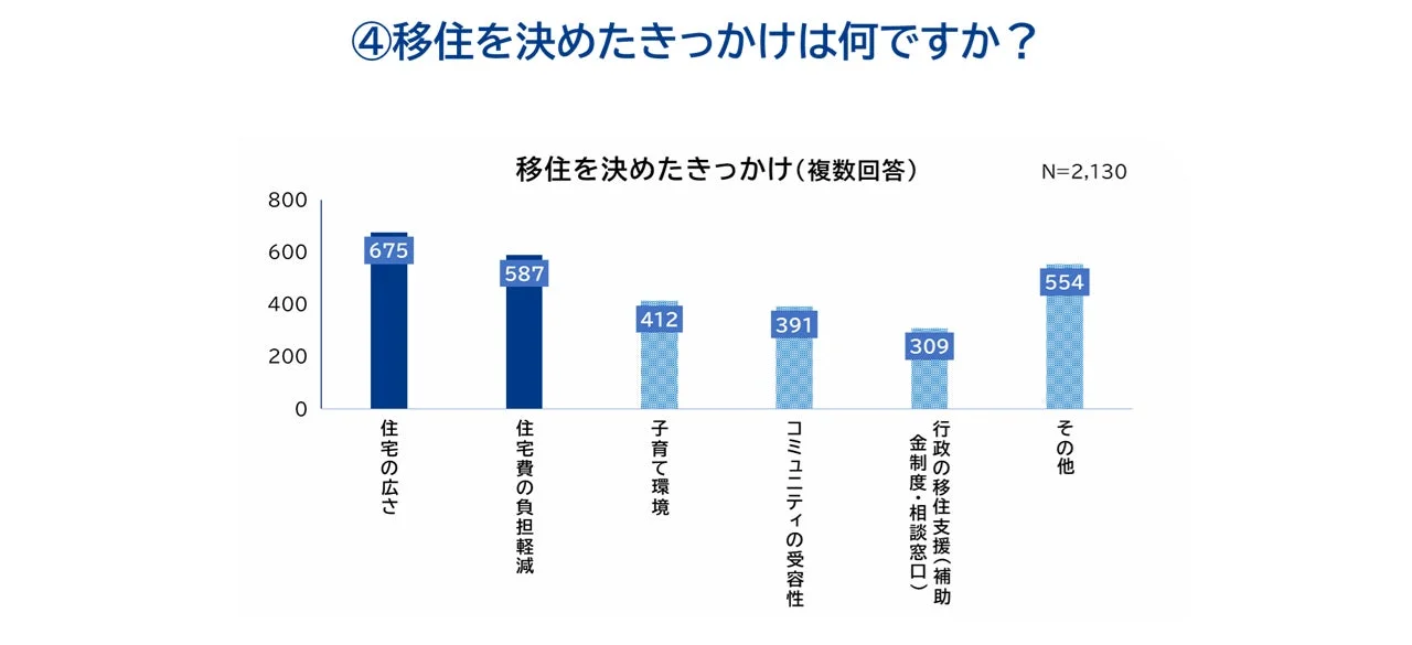 移住を決めたきっかけのグラフ