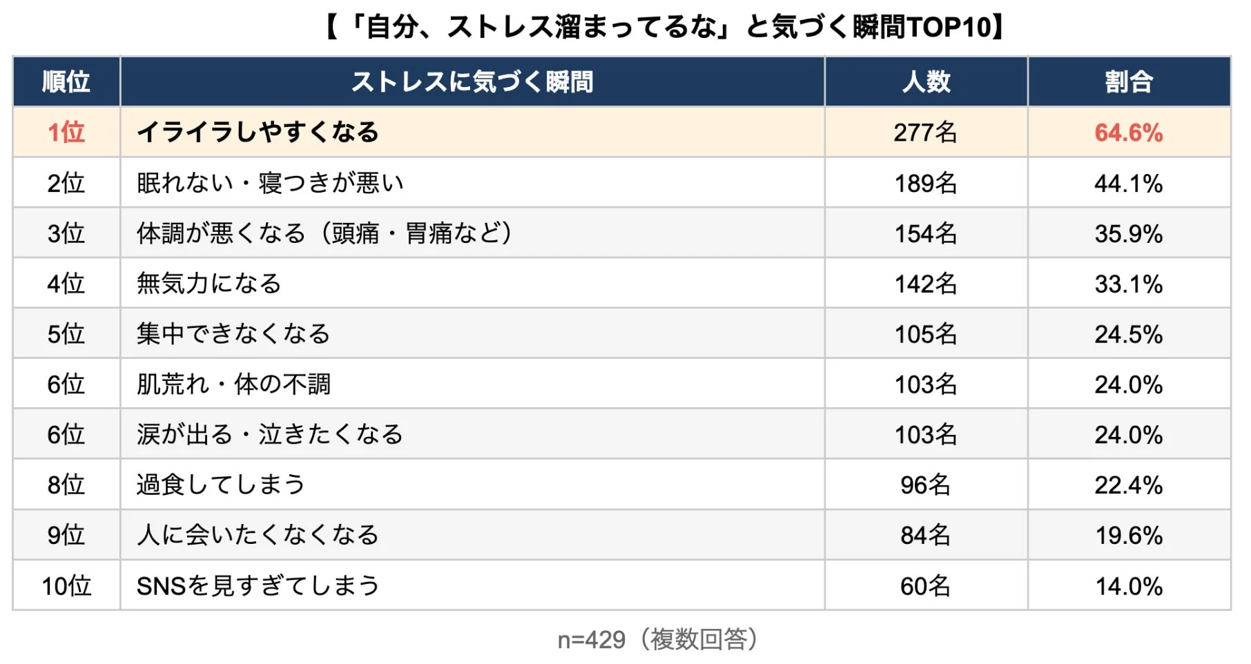 ストレスに気づく瞬間TOP10