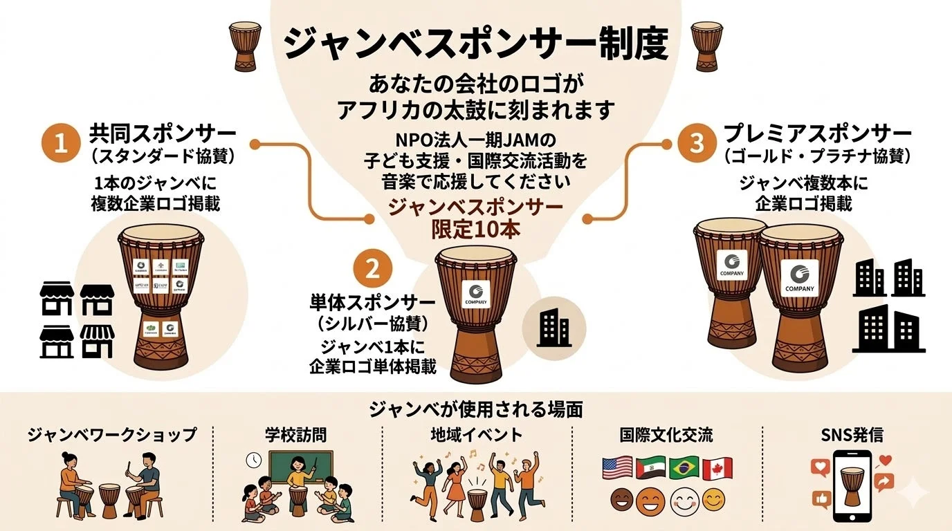 NPO法人一期JAMが実施するジャンベスポンサー制度の案内図です。企業ロゴをジャンベに掲載することで、子ども支援や国際交流活動を音楽を通じて応援する仕組みを、3つの協賛プランとジャンベの活用場面とともに紹介しています。