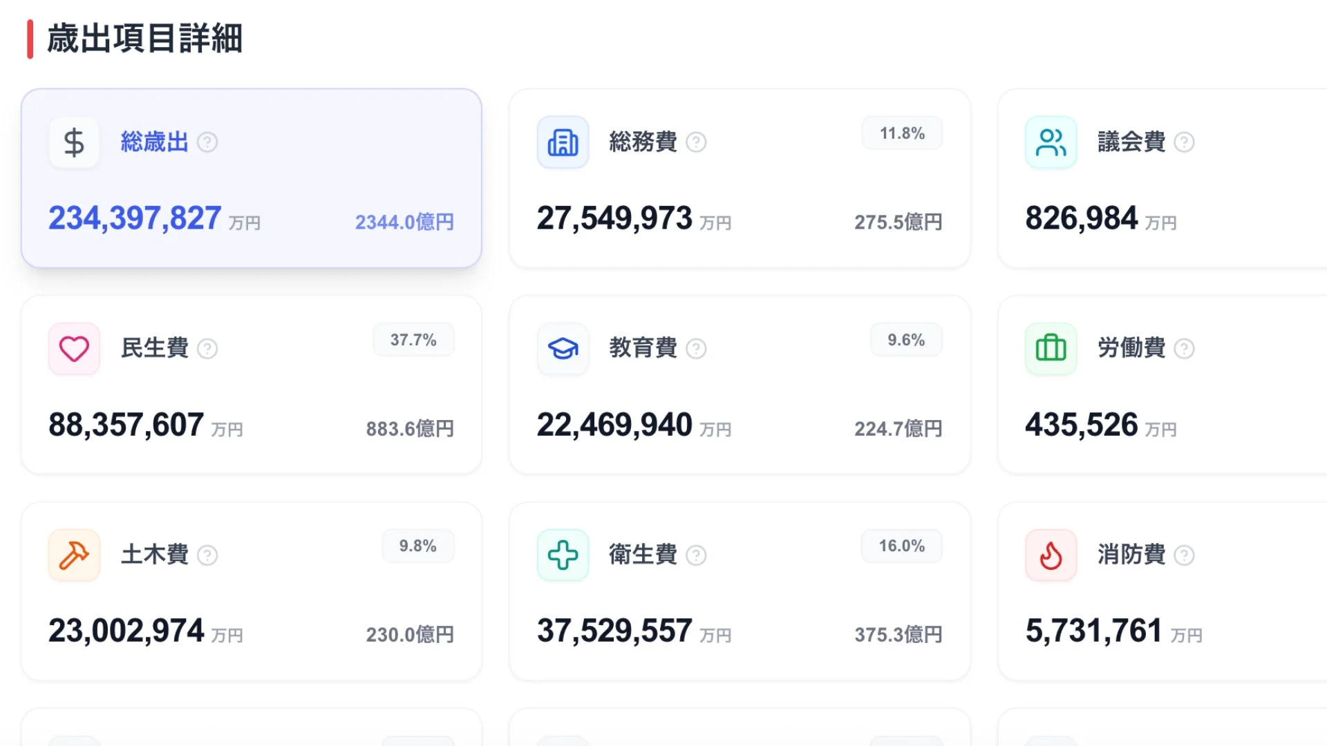 歳出項目ごとの詳細な内訳を示すダッシュボード