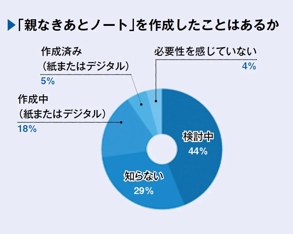 「親なきあとノート」作成状況の円グラフ
