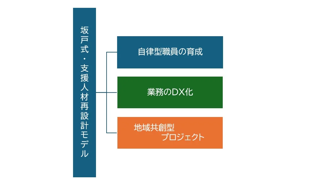 「坂戸式・支援人材再設計モデル」として、自律型職員の育成、業務のDX化、地域共創型プロジェクトの3つの要素が示された図です。