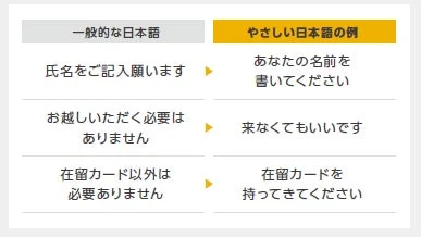 一般的な日本語と、より分かりやすい「やさしい日本語」の表現を比較した表
