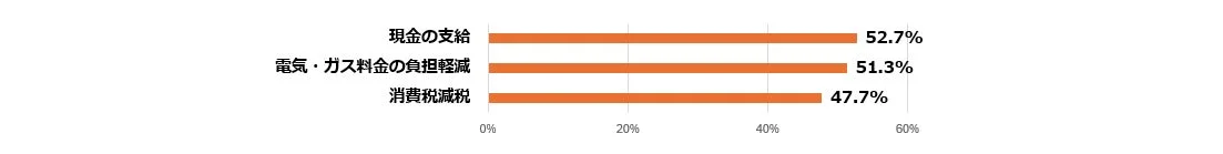 政府や自治体に求める物価高対策