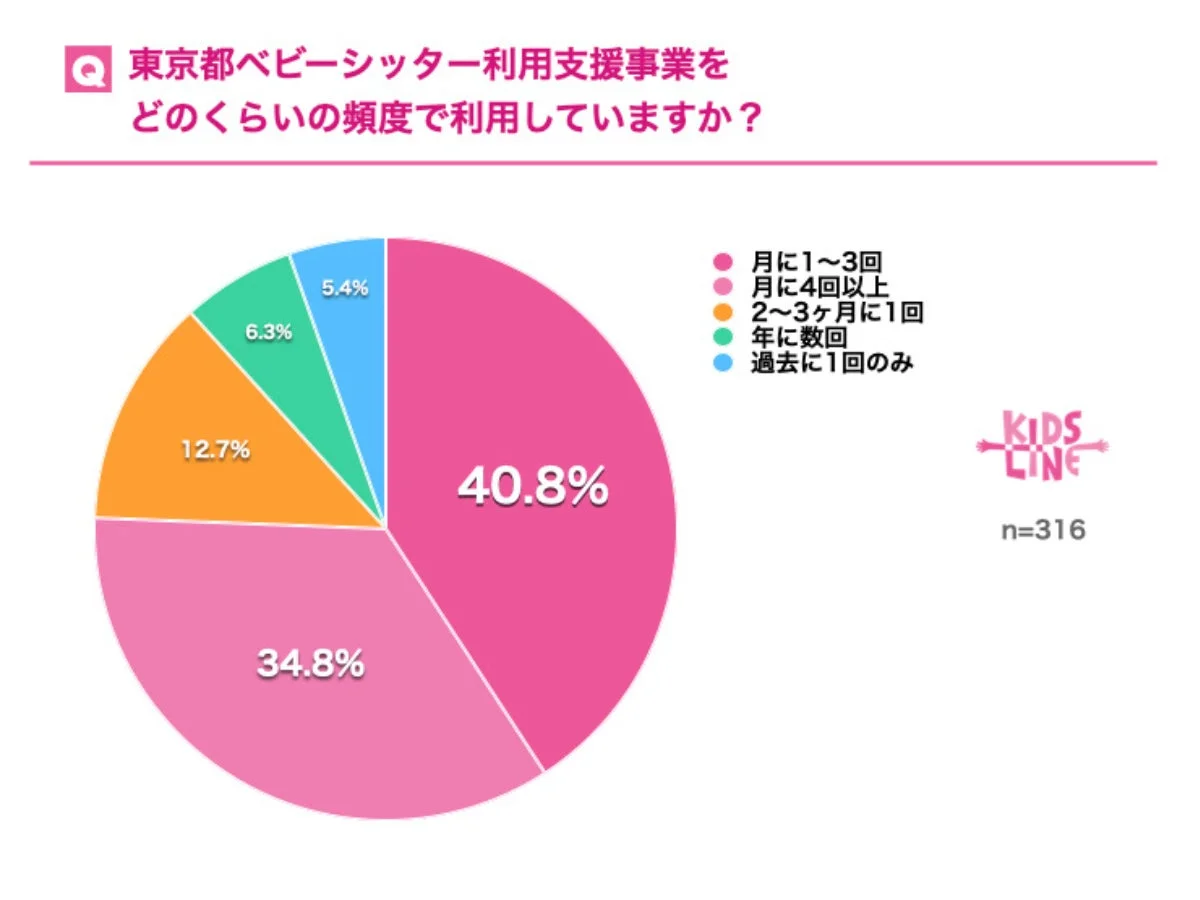 東京都ベビーシッター利用支援事業の利用頻度に関する円グラフ
