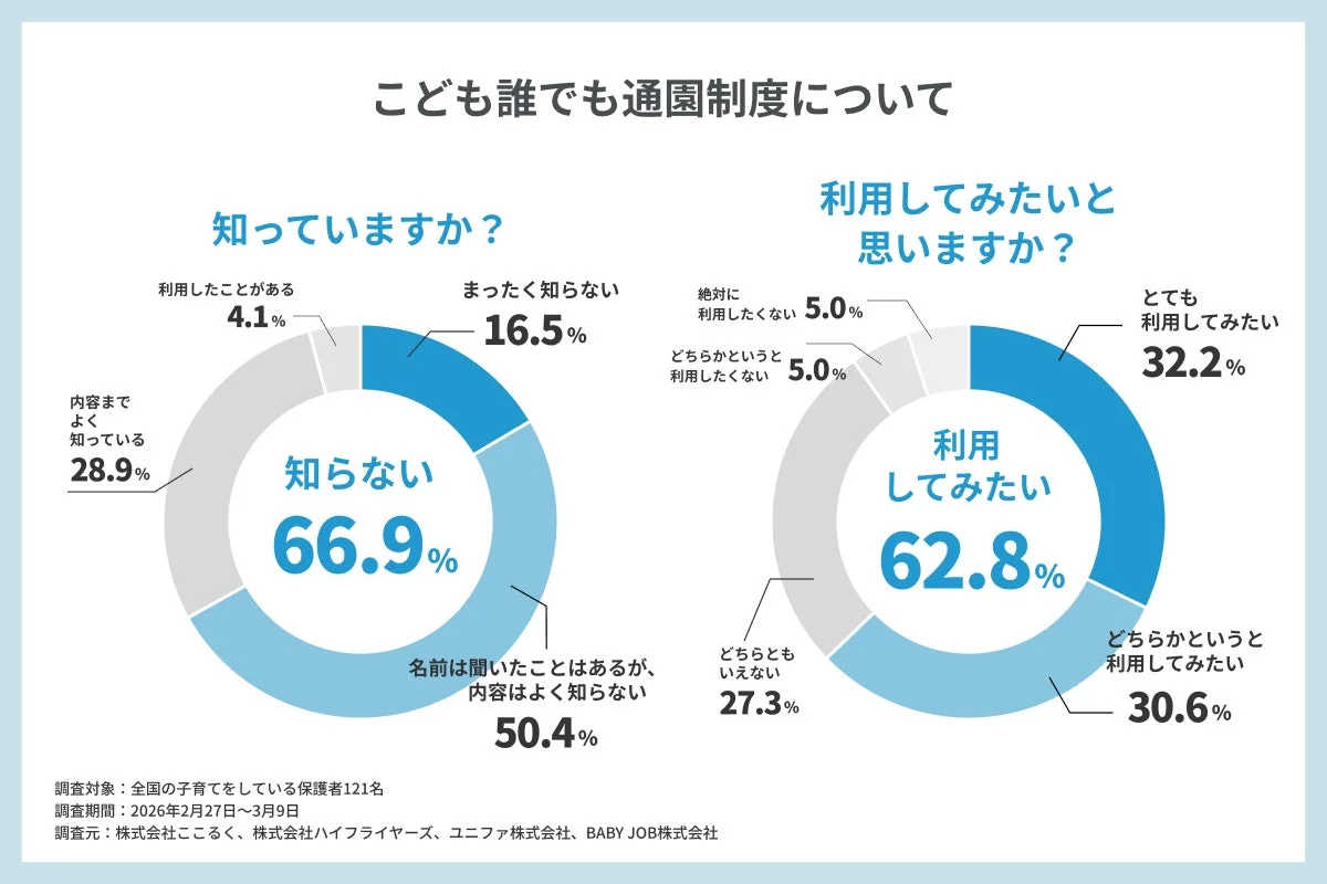 「こども誰でも通園制度」に関する保護者へのアンケート結果。制度の認知度は66.9%が「知らない」と低いものの、62.8%が「利用してみたい」と回答しており、関心の高さが伺える。