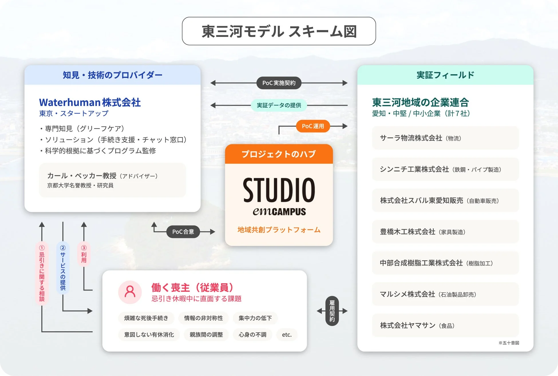 東三河モデル スキーム図
