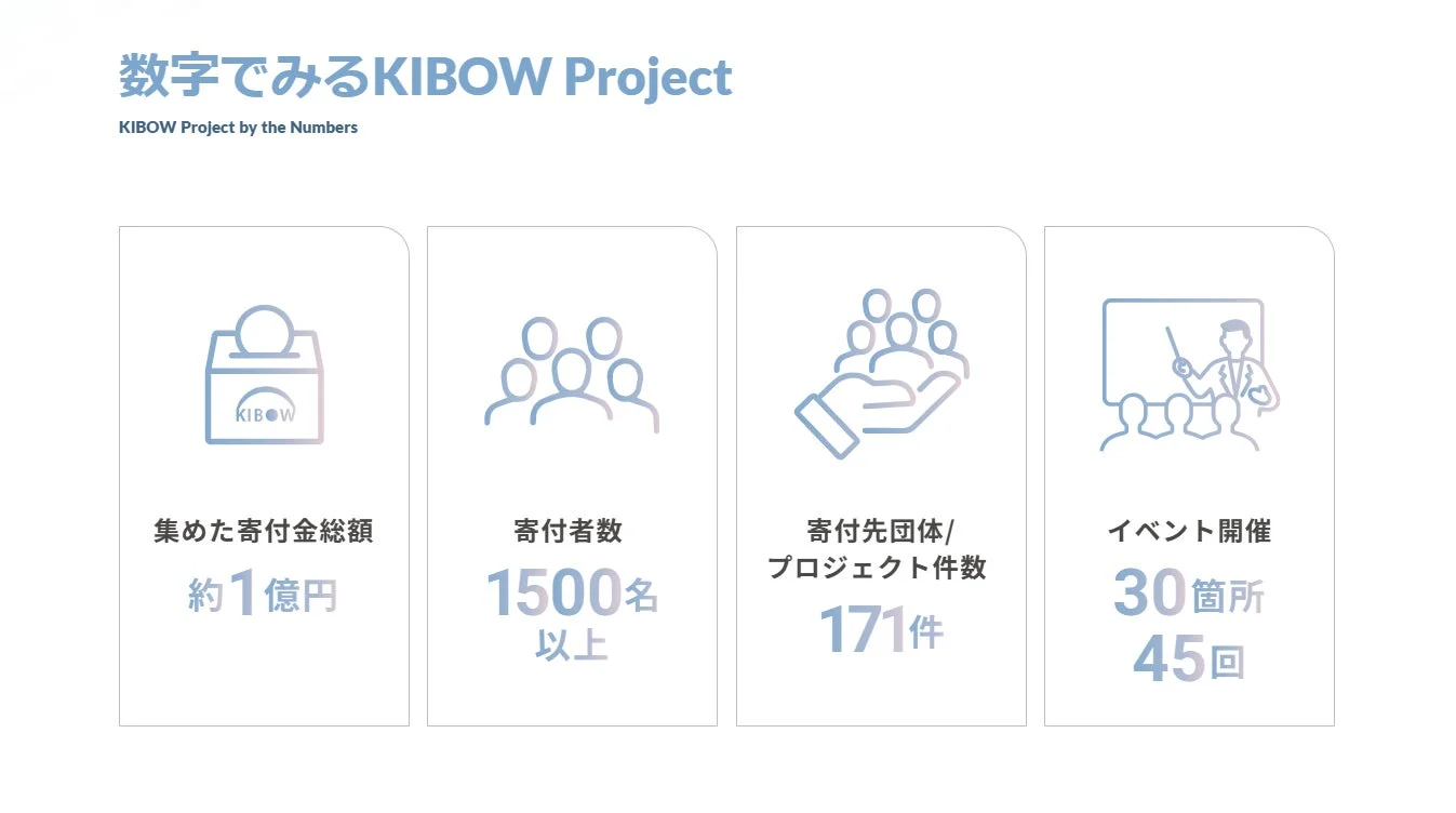 KIBOW Projectの実績