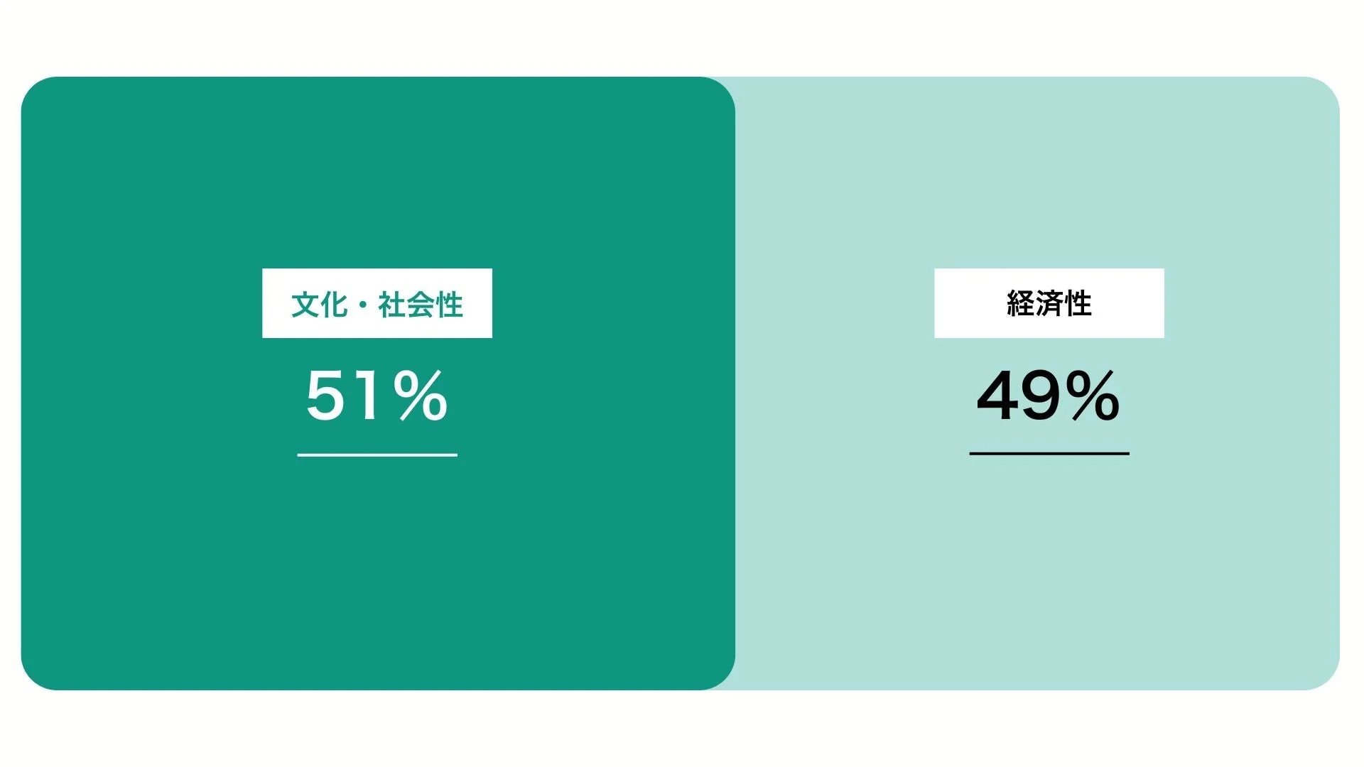 文化51%経済49%グラフ