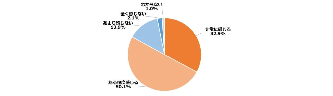 物価高で生活が困窮してきたと感じるか
