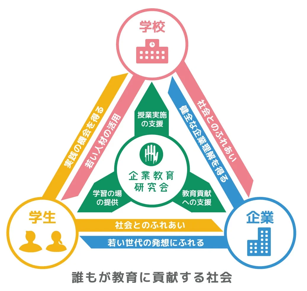 企業教育研究会の連携モデル図