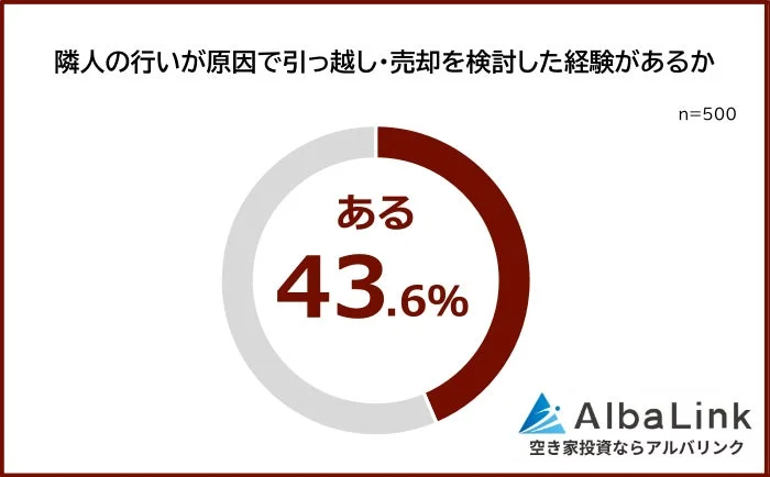 引っ越し・売却を検討した経験