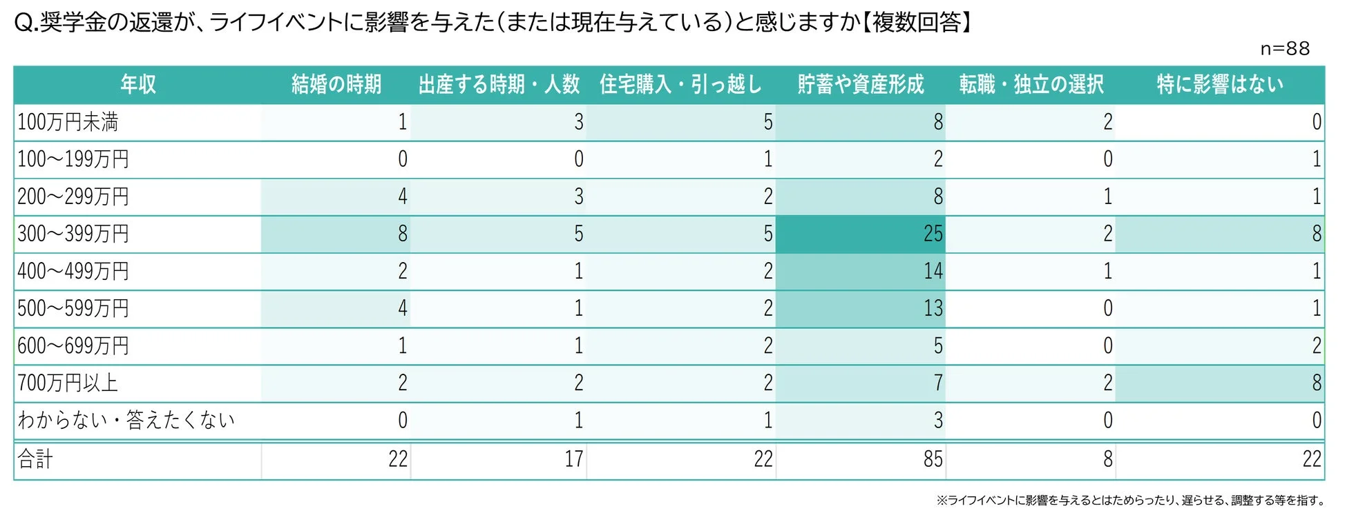 奨学金の返還が、ライフイベントに影響を与えた(または現在与えている)と感じますか