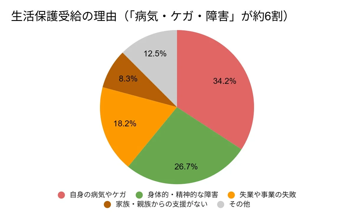 生活保護受給の理由
