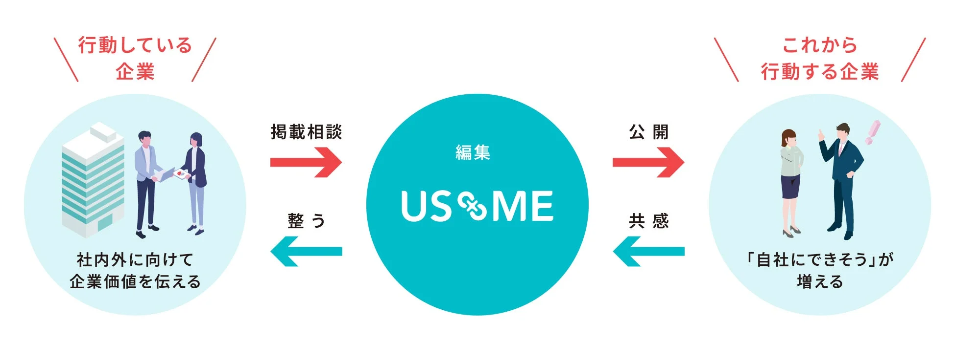 企業価値を伝えるプロセスの図
