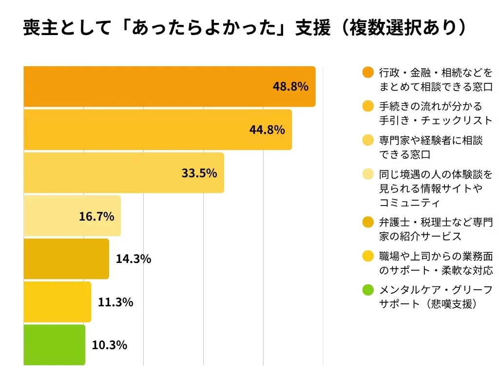 喪主として「あったらよかった」支援