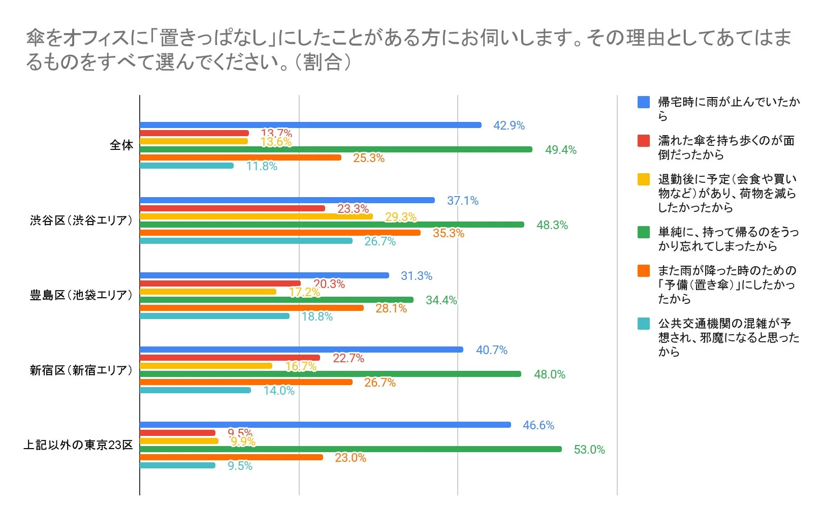 傘をオフィスに置きっぱなしにした理由